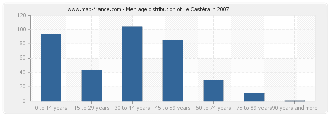 Men age distribution of Le Castéra in 2007
